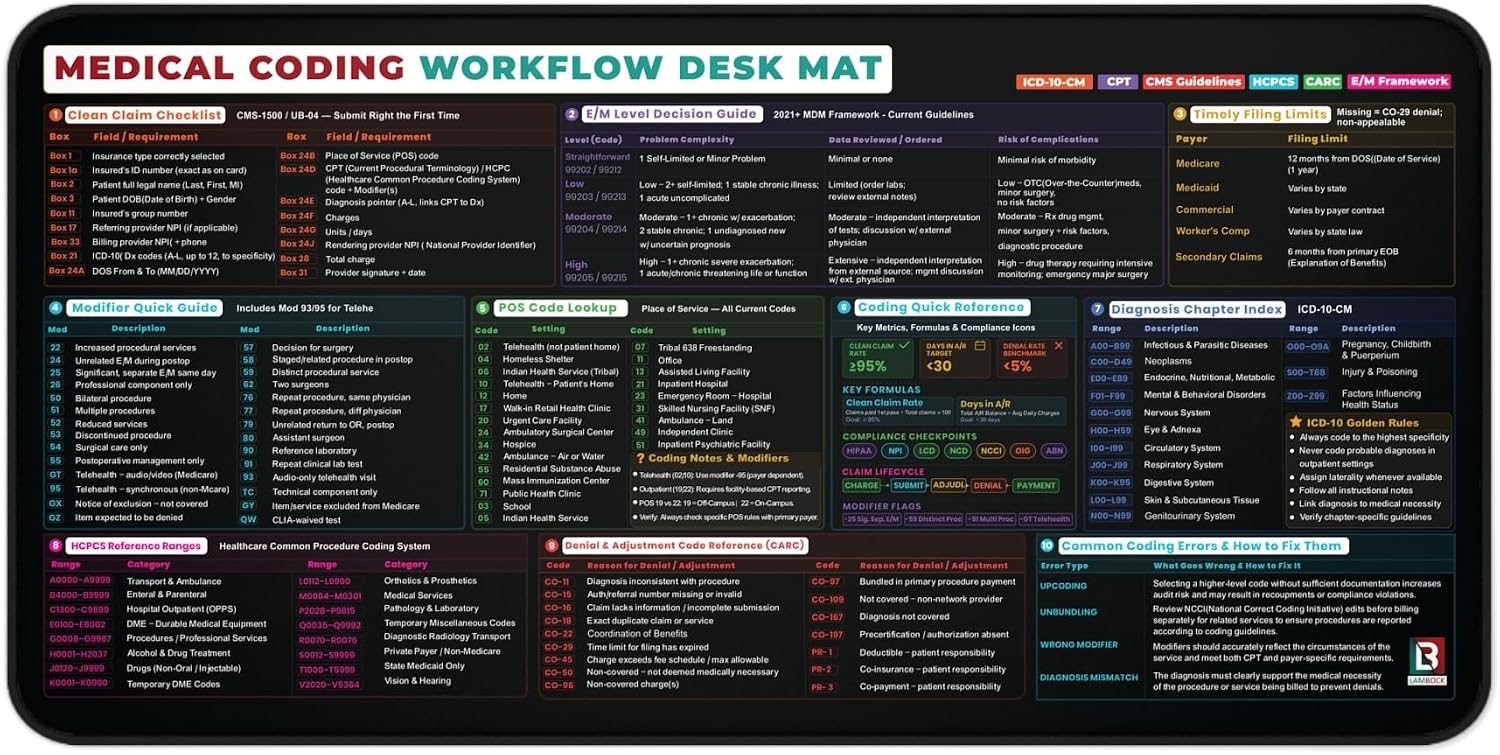 Medical Coding Desk Mat – Large 32x16 Workflow Reference Chart Focus