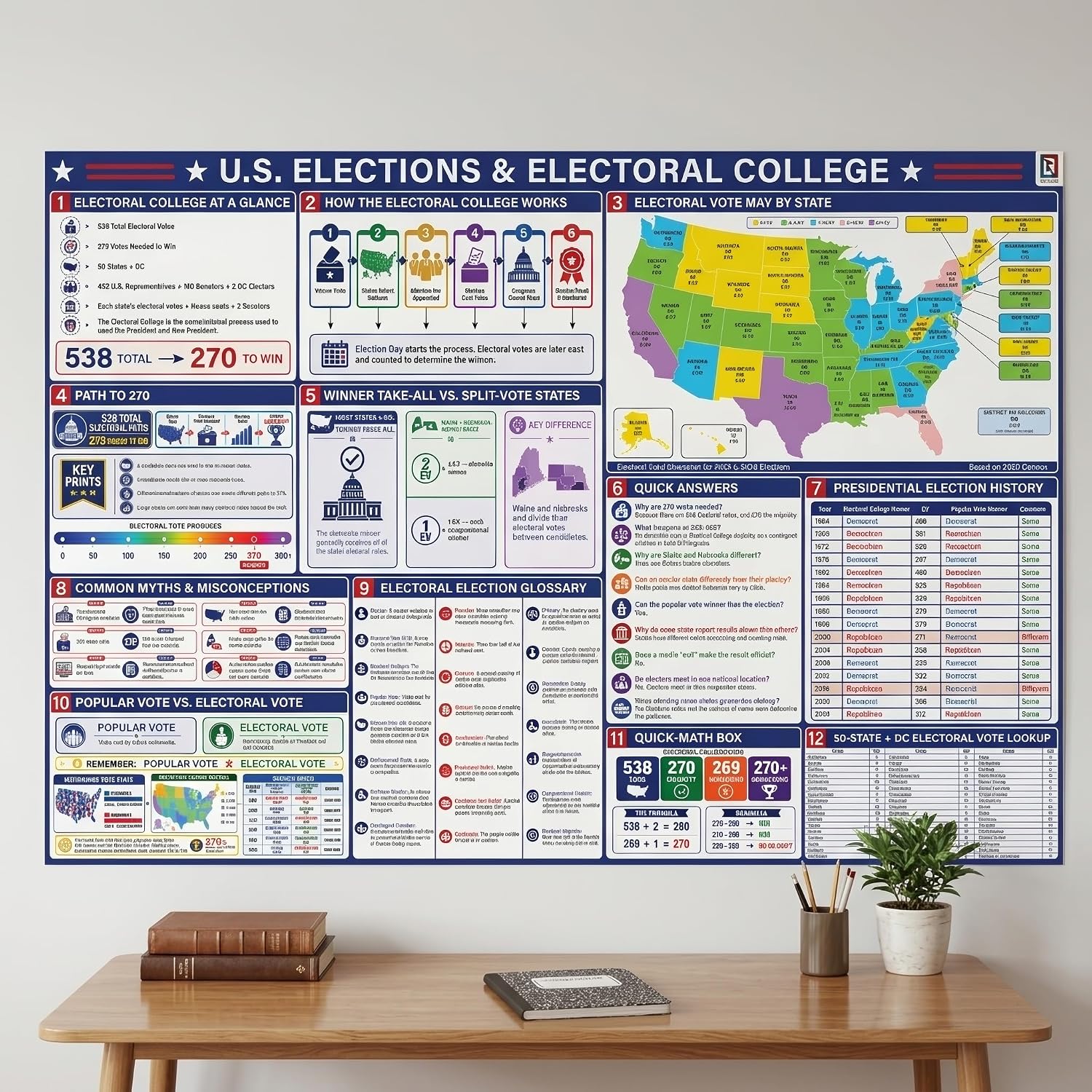 US Elections & Electoral College Poster